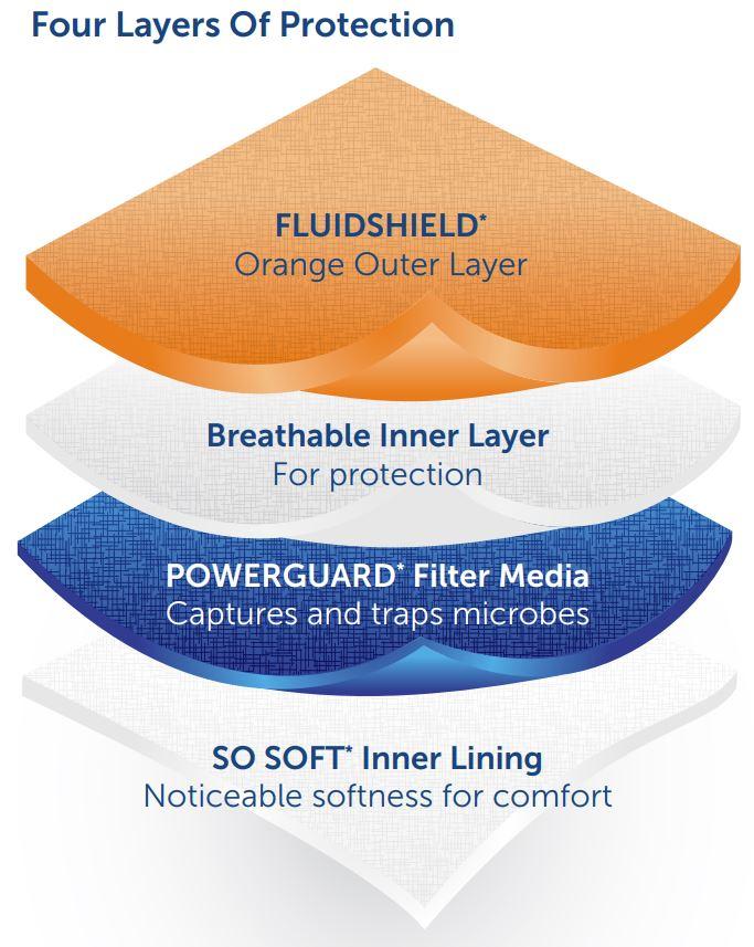 Halyard Health Level 3 Fluidshield Masks Features - Primo Dental Products